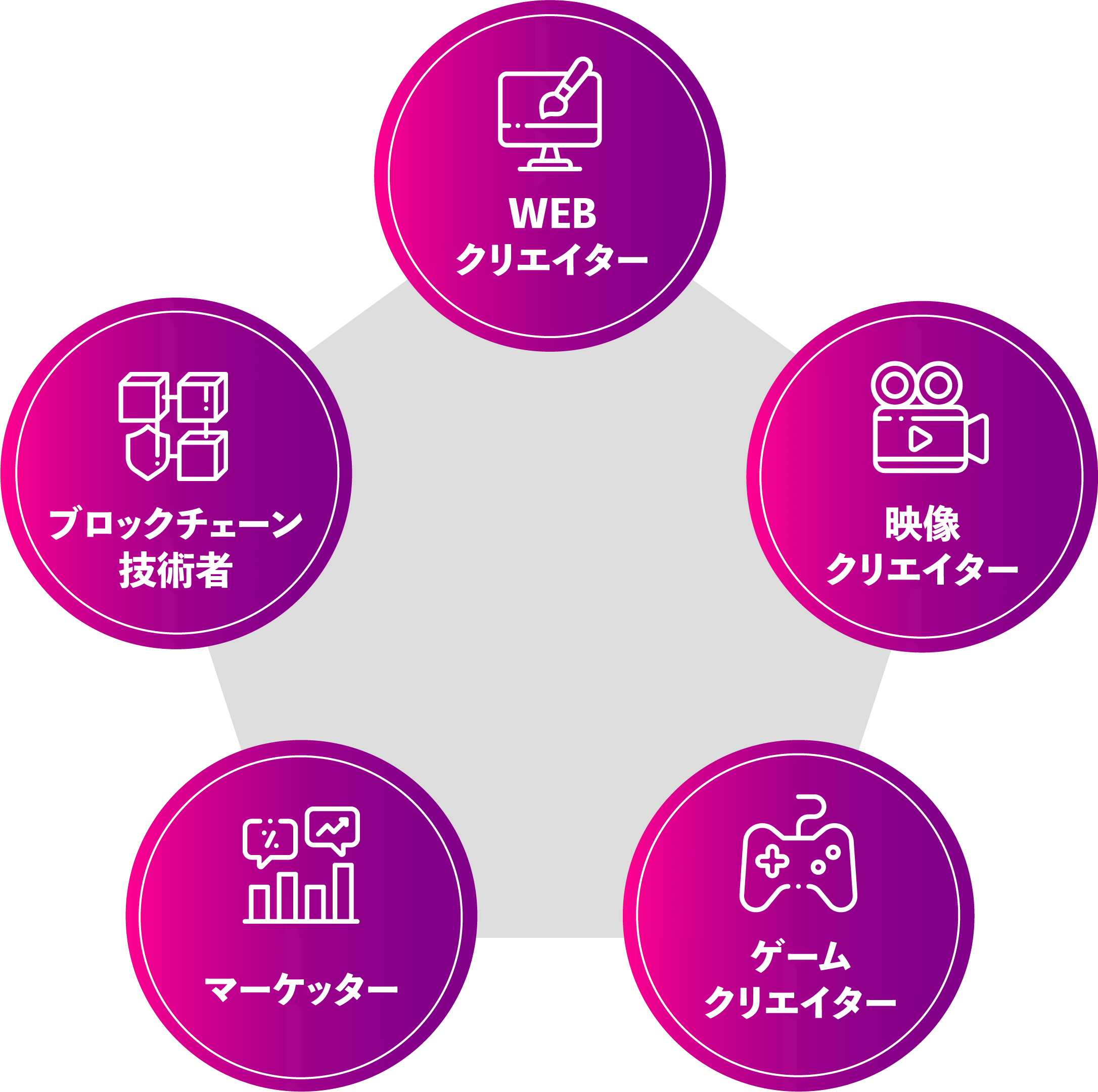 WEBクリエイター、映像クリエイター、ゲームクリエイター、マーケッター、ブロックチェーン技術者